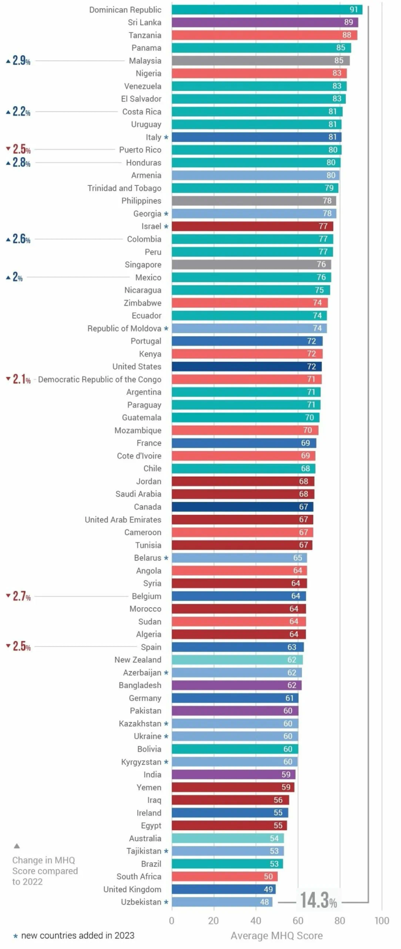 Source: Sapien Labs The Mental State of the World 2023 Report.